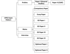 Civil Services Exam Pattern 