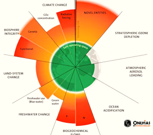 Planetary Boundaries