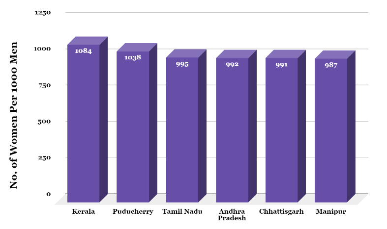 Top 5 States in Sex Ratio 