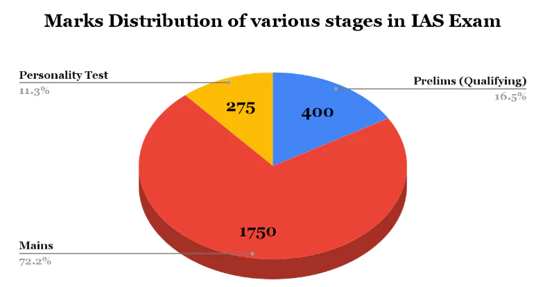 ias full form