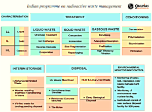 nuclear waste