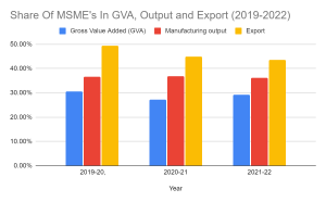 MSMEs