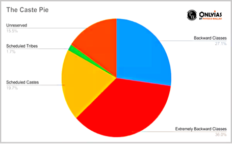 Caste census 