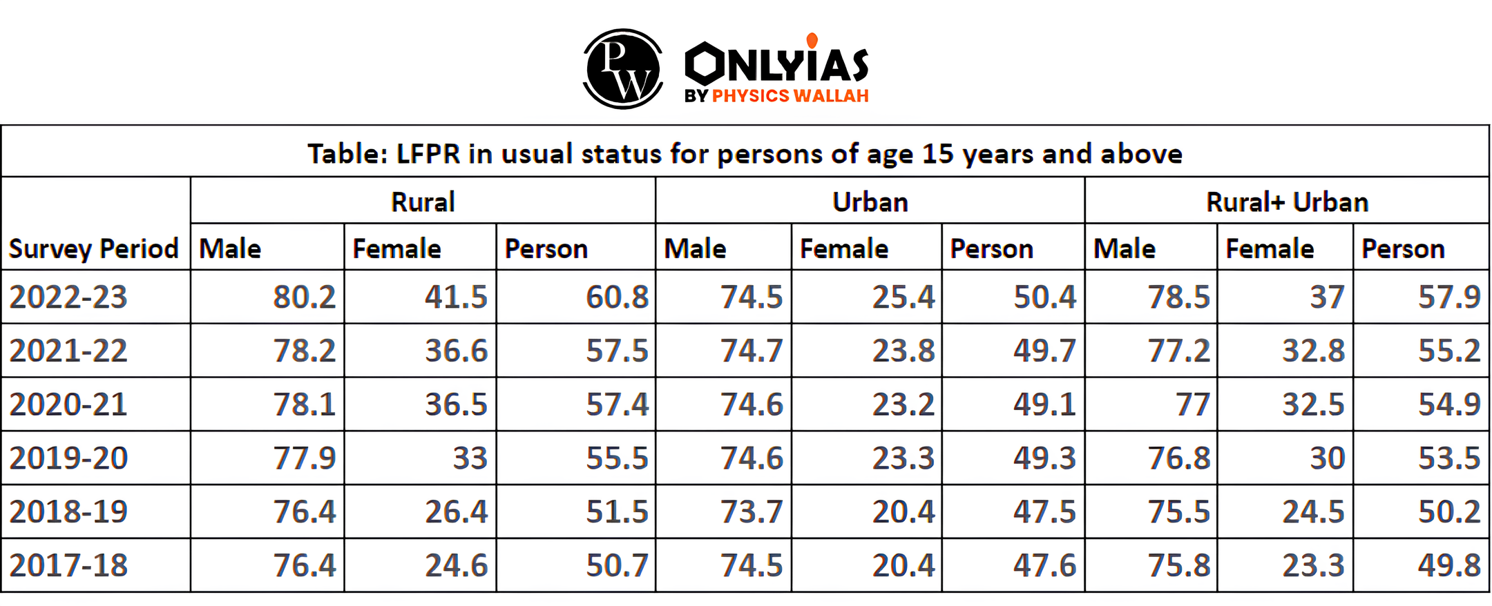 Periodic Labour Force Survey