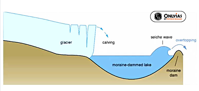 Glacial Lake Outburst Floods