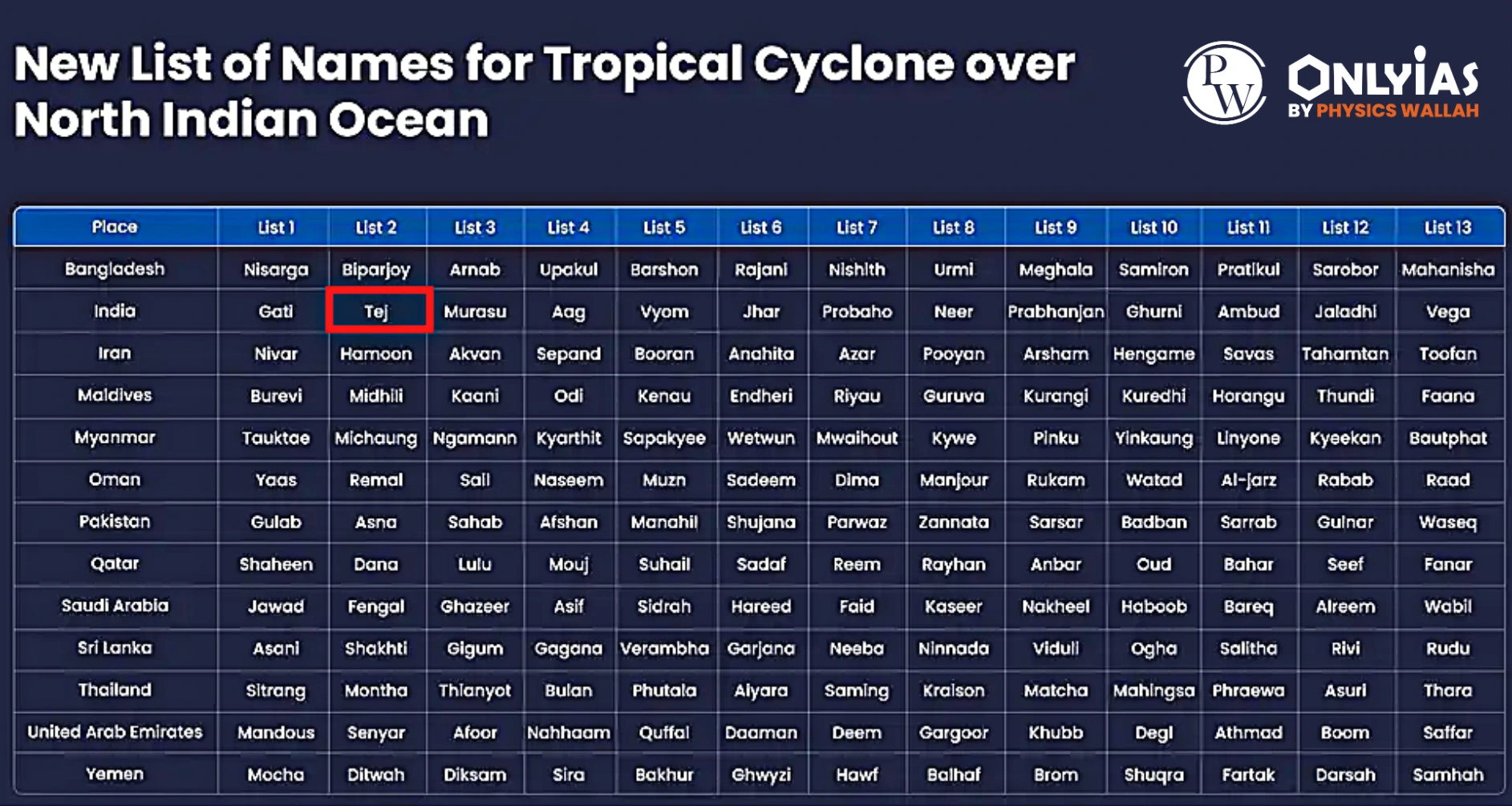 Cyclone Tej