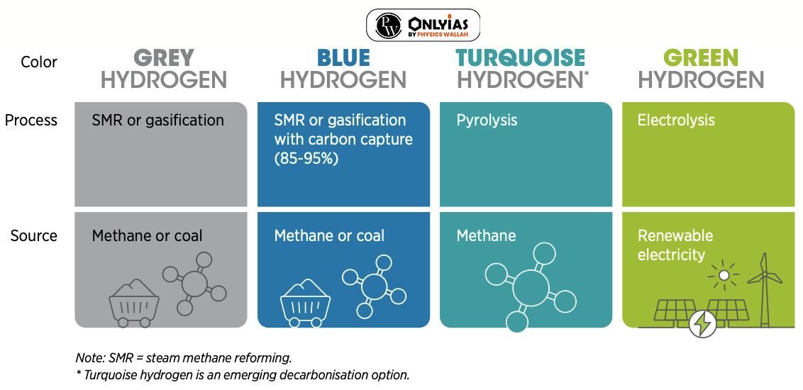 National Green Hydrogen Mission