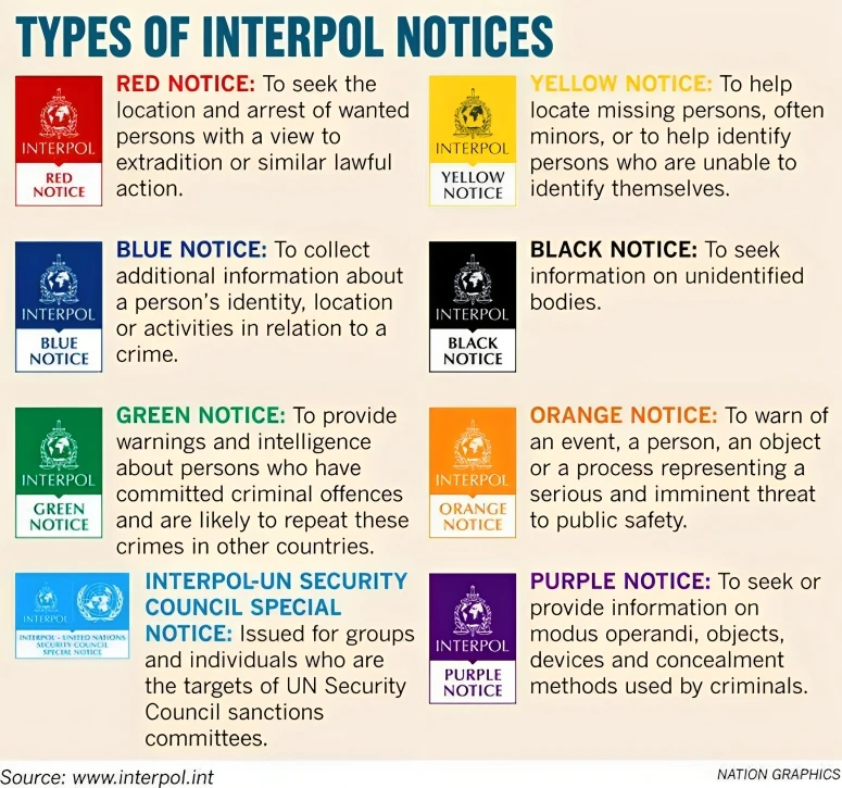 Interpol Notice