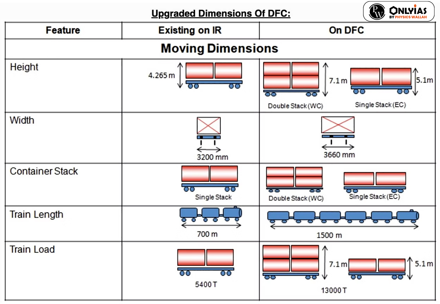 dedicated freight corridor