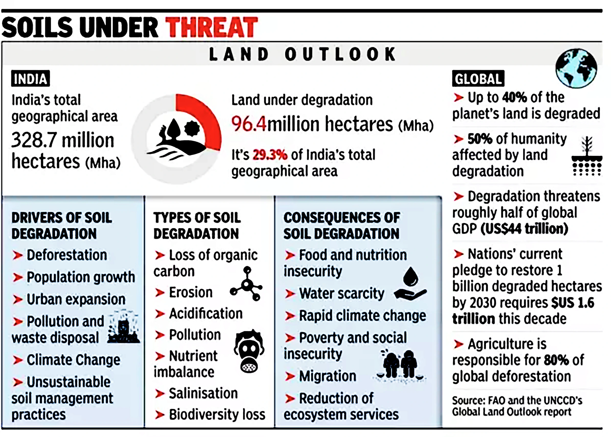 Land Degradation