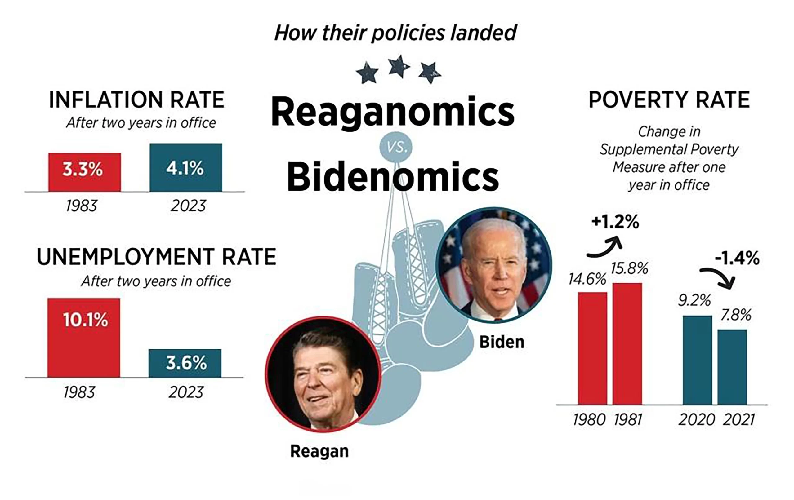 Bidenomics