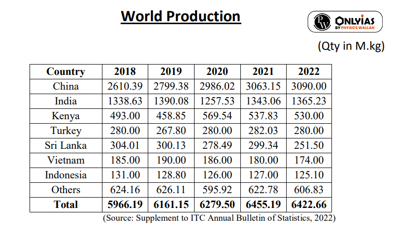 Tea Industry