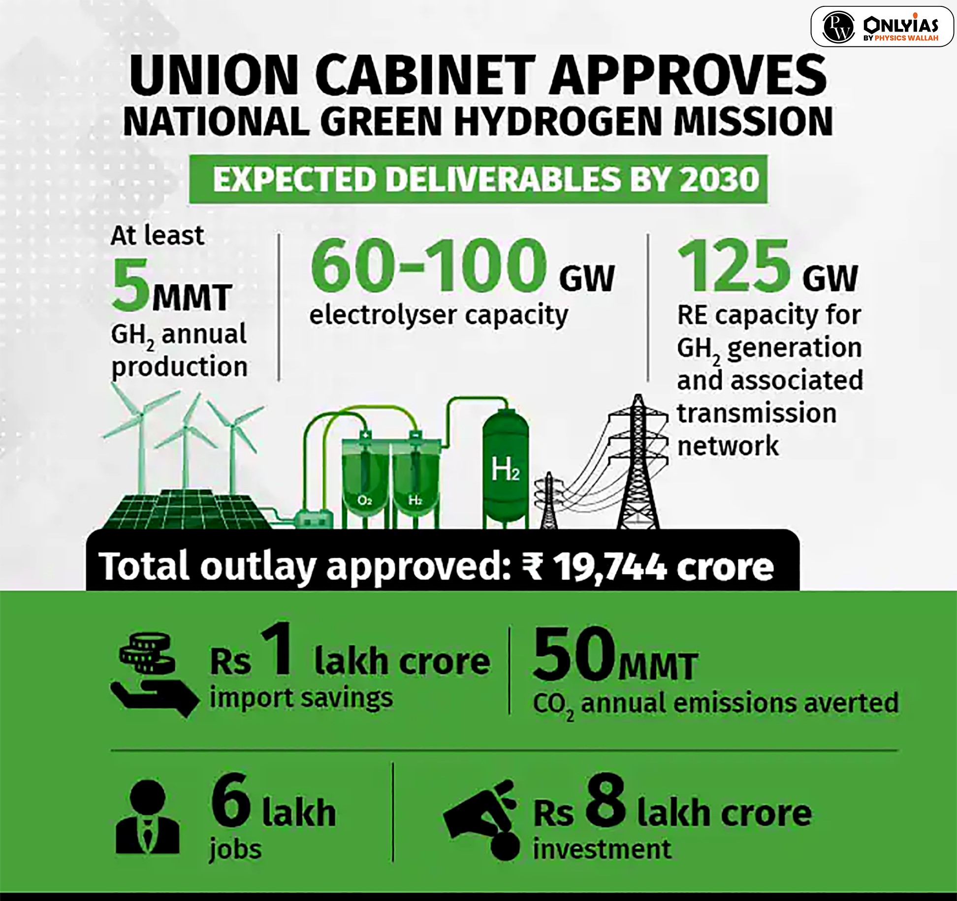 National Green Hydrogen Mission