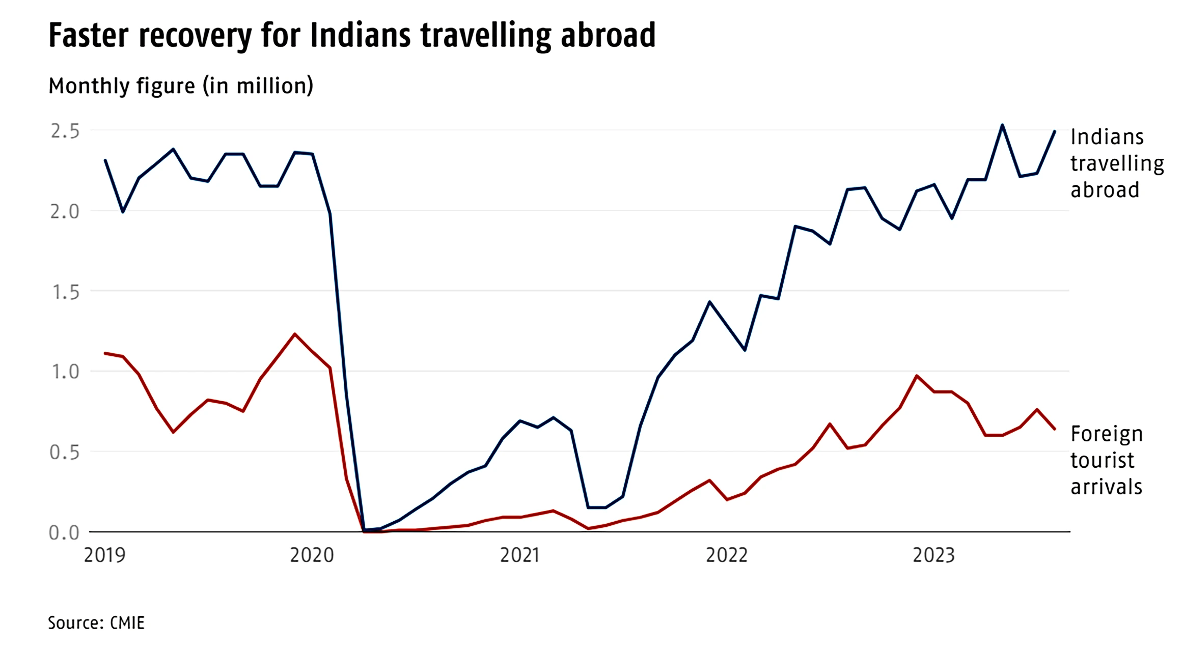 Foreign tourists