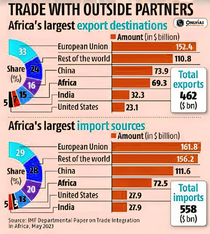 India Africa