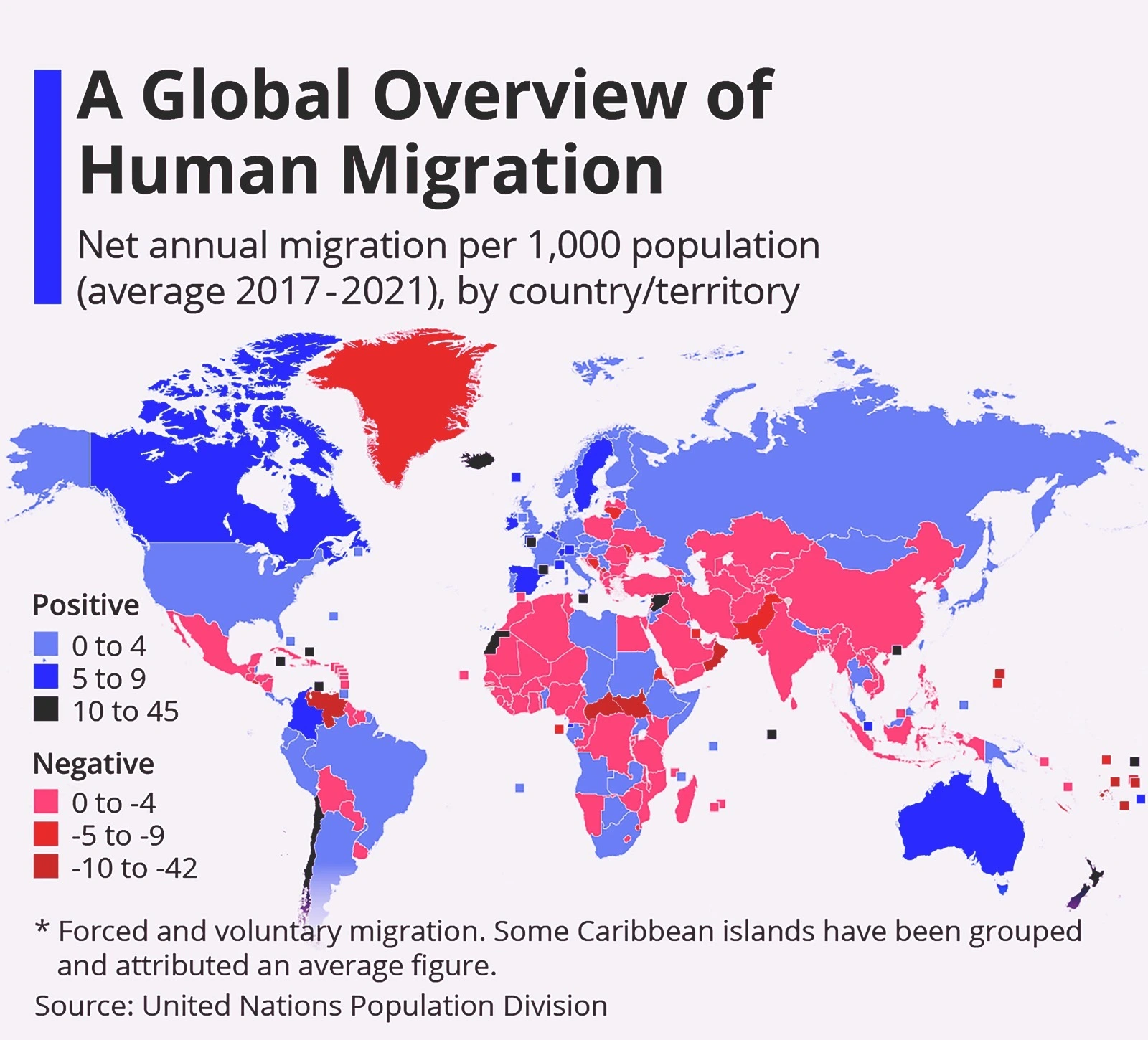 Migration