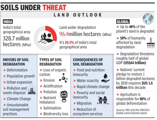 Land Degradation and Desertification