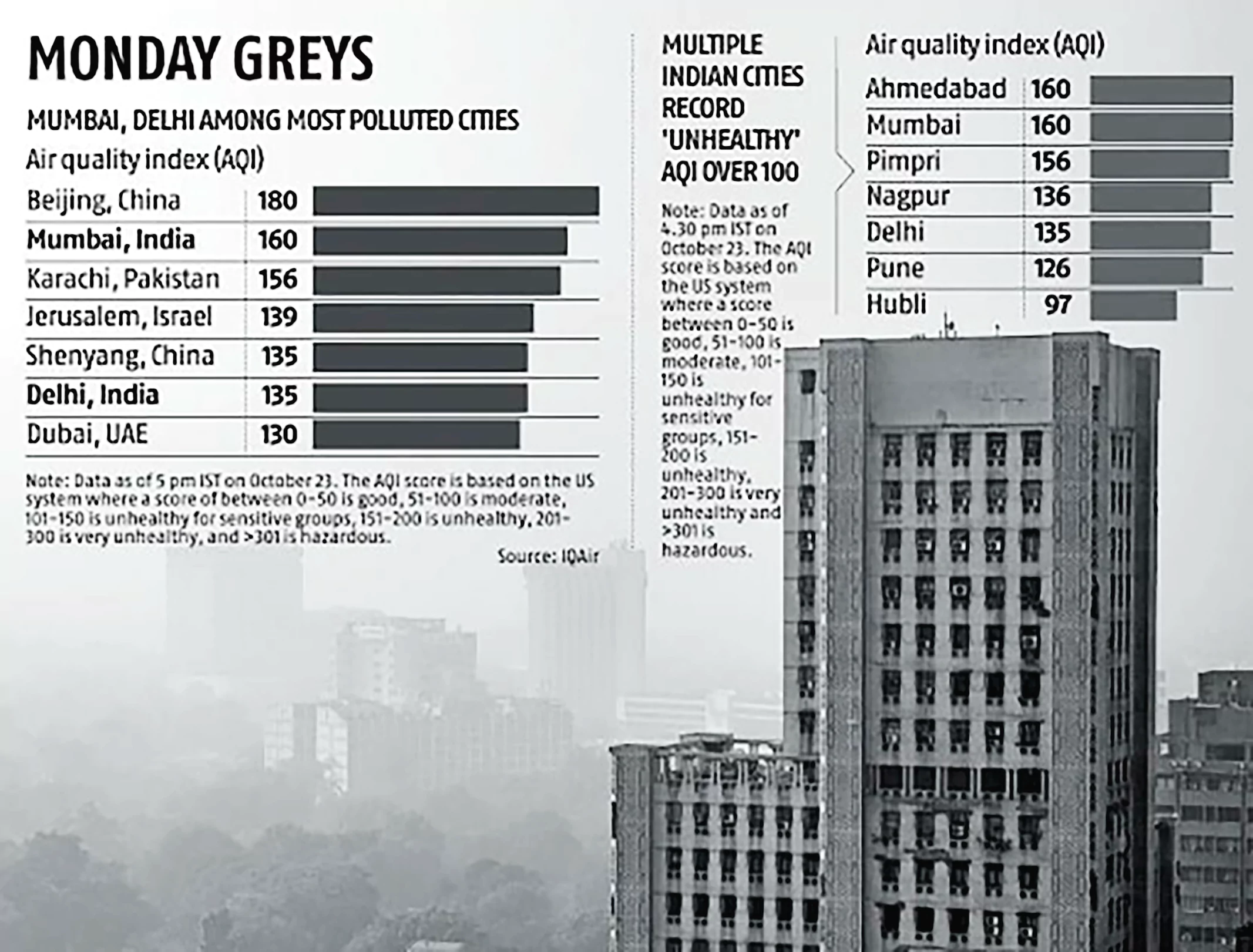 Mumbai's Air Pollution