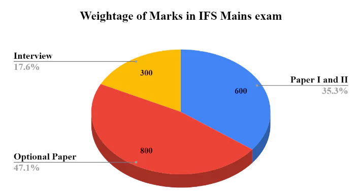 UPSC IFoS Chemistry Optional Paper