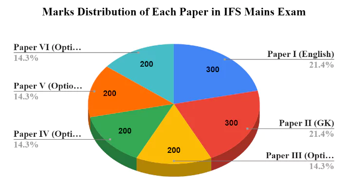 UPSC IFoS Chemistry Optional Paper