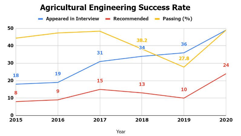 Agricultural Engineering Optional paper 