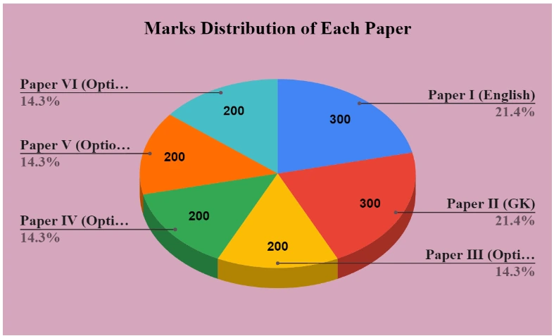  IFS exam pattern