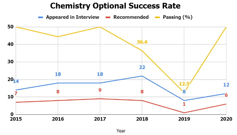 UPSC IFoS Chemistry Optional Paper 