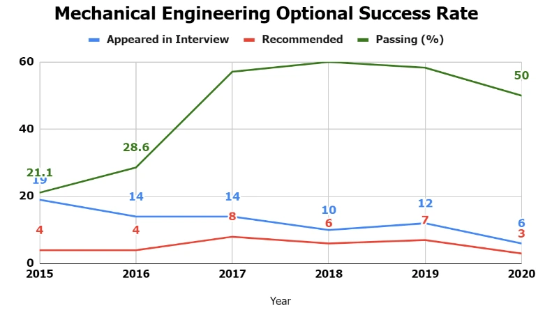 Mechanical Engineering Optional Paper