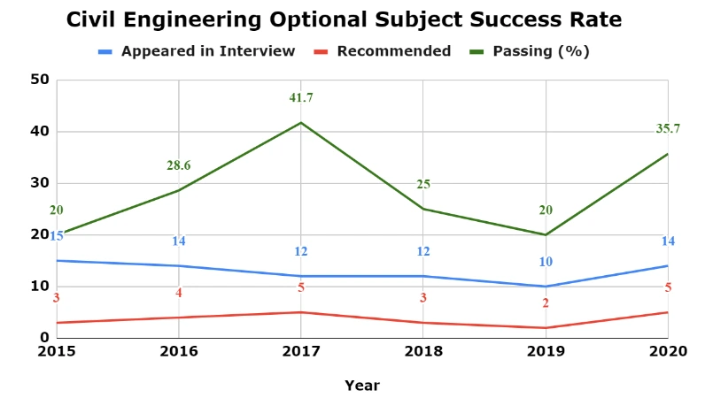 Civil engineering optional paper