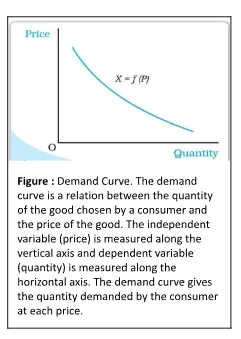 Demand Curve