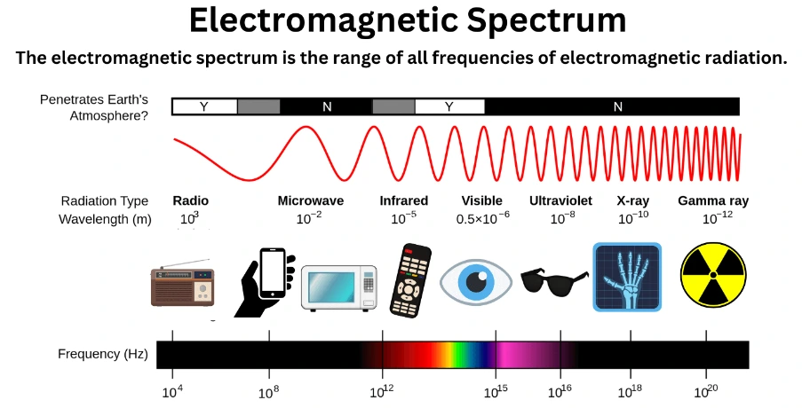 Electromagnetic Spectrum