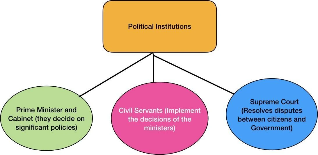 Political Institutions