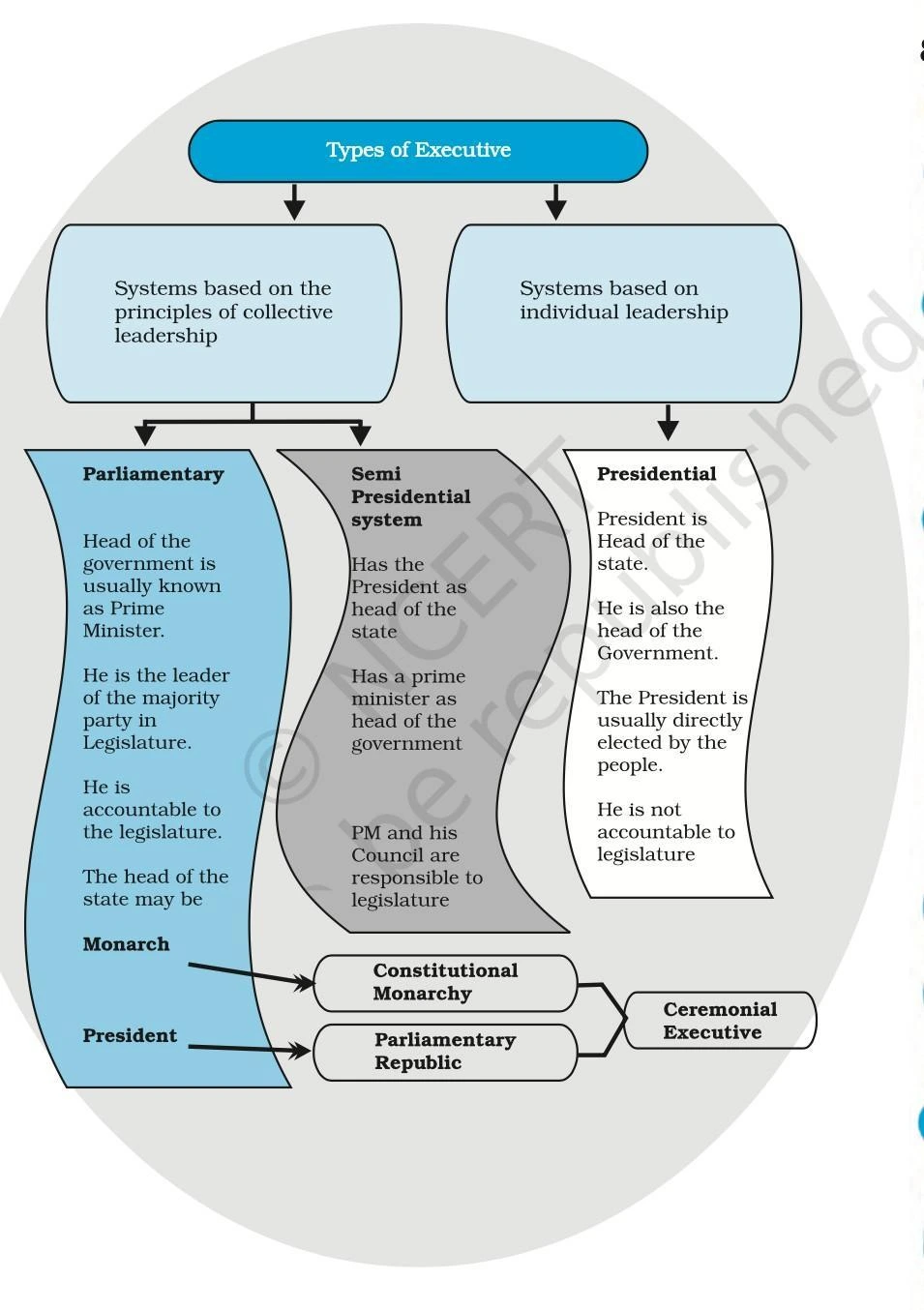 Types of Executives