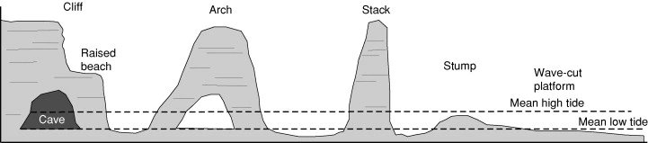 Erosional Landforms - Cliffs, Terraces, Caves and Stacks