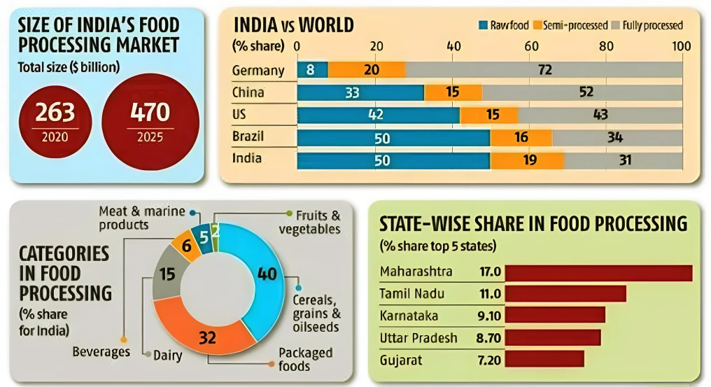 World Food India