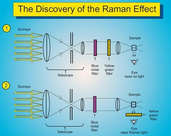 Raman