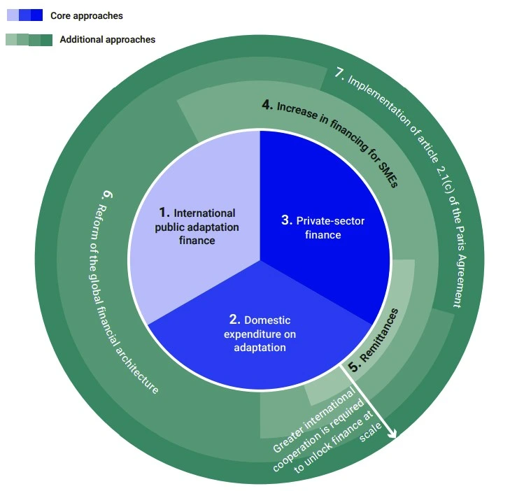 Adaptation Gap Report 