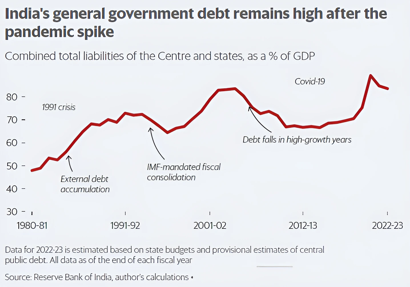 Fiscal