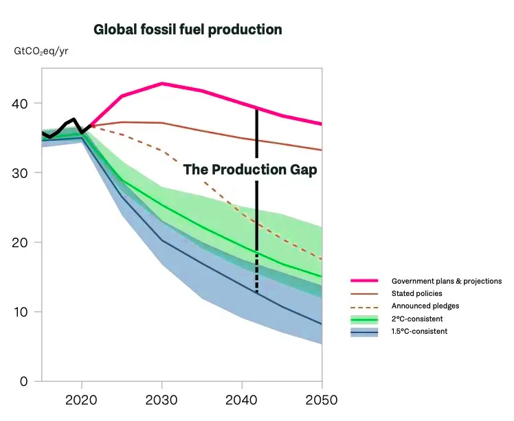 Production gap Report