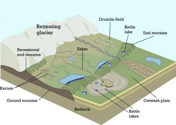 Eskers: Deciphering the Origins of Eskers