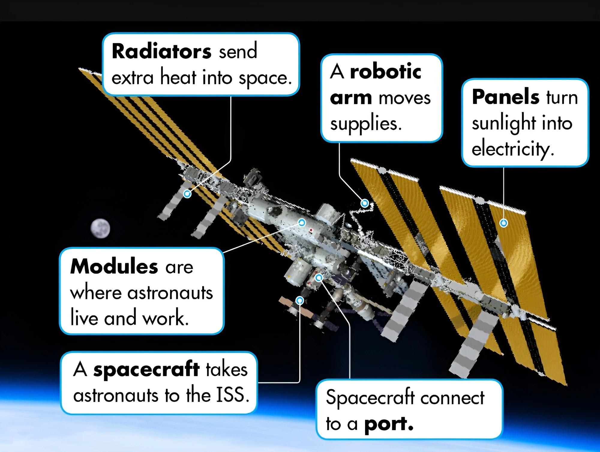 International Space Station