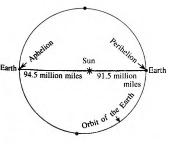 Distribution of Solar Radiation