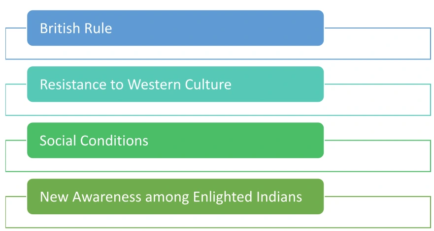 Factors influencing the Reform Movements: Colonial Impact and Social Reform in 19th Century India