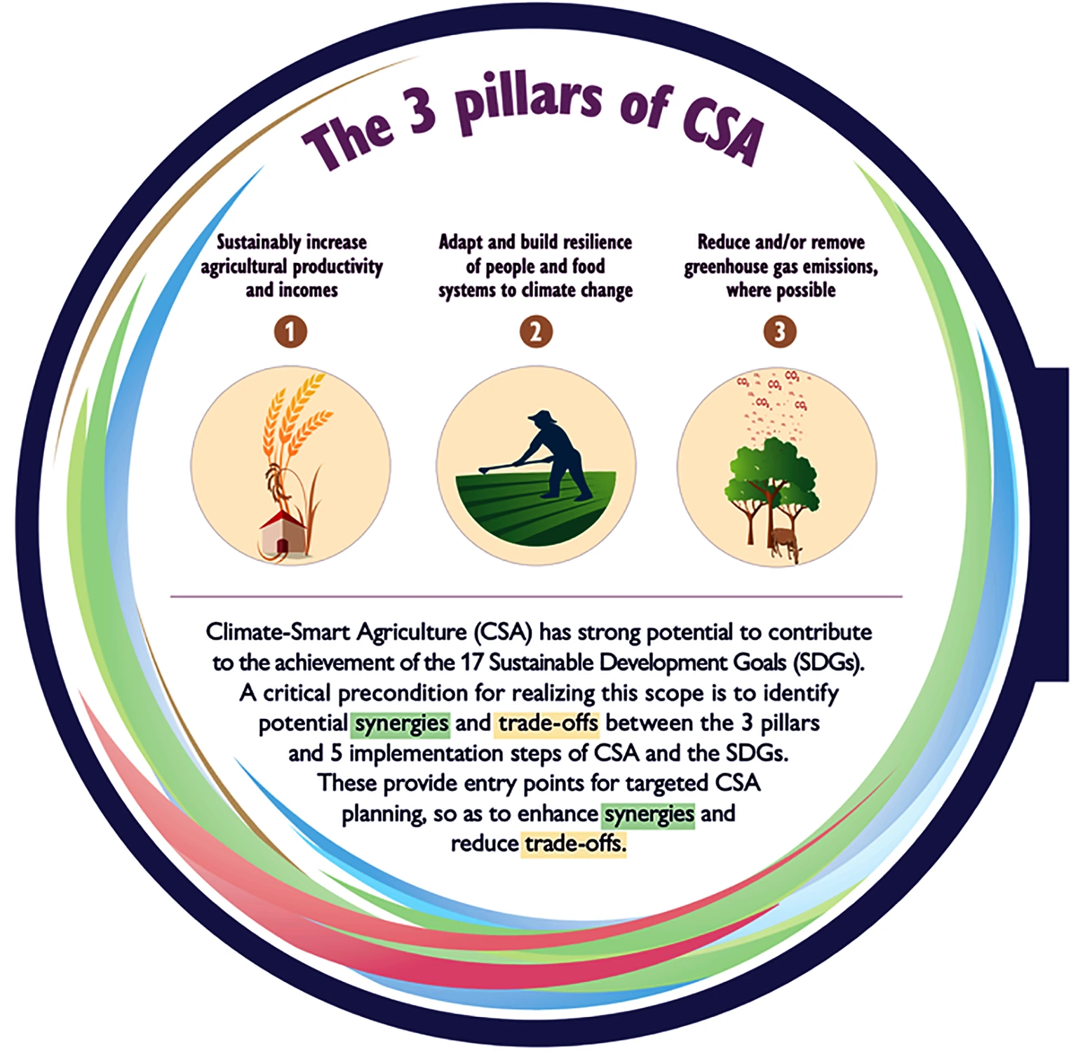 Climate Smart Agriculture