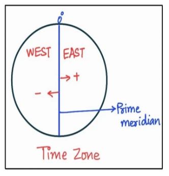 Time Zone