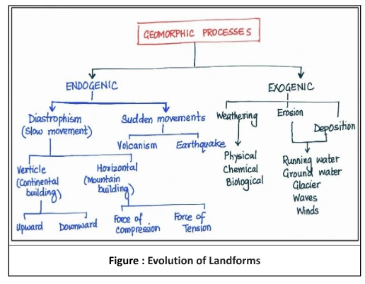 Geomorphic Processes