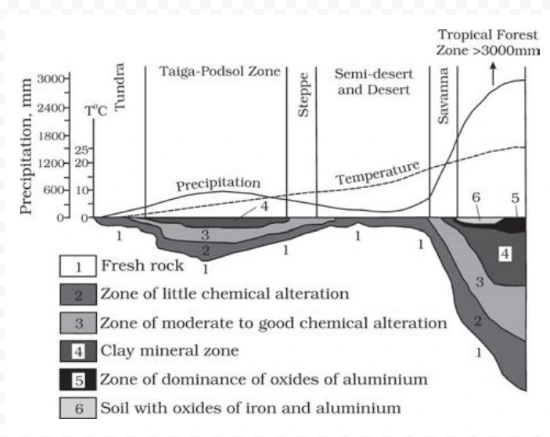 Climatic regimes and depth of weathering mantles (adapted and modified from Strakhov, 1967)