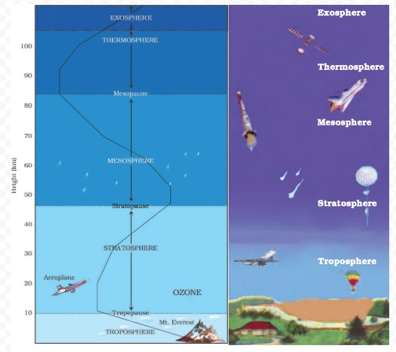 Layers of Atmosphere