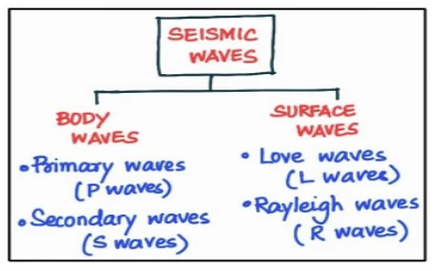 Seismic Waves