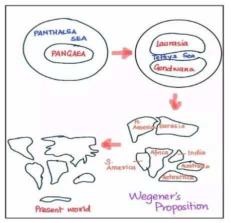 Wegener’s Proposition